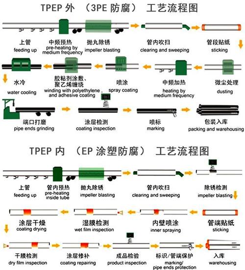 商洛tpep防腐钢管加工工艺流程