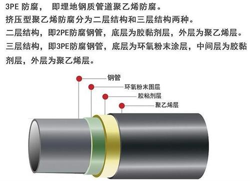 商洛加强级3pe防腐钢管结构特点