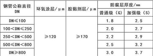 商洛加强级3pe防腐钢管涂层参数