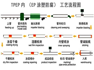 商洛TPEP防腐钢管厂家工艺